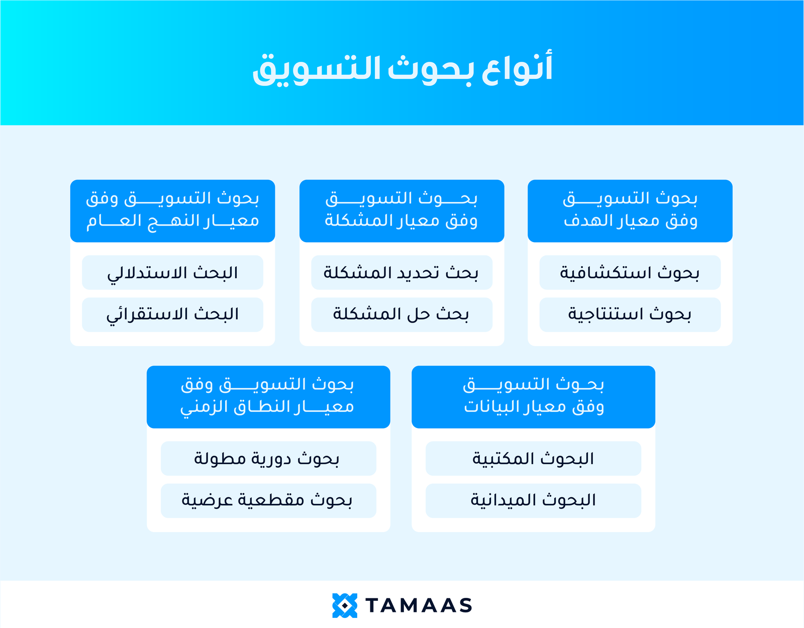 صورة توضح أنواع بحوث التسويق