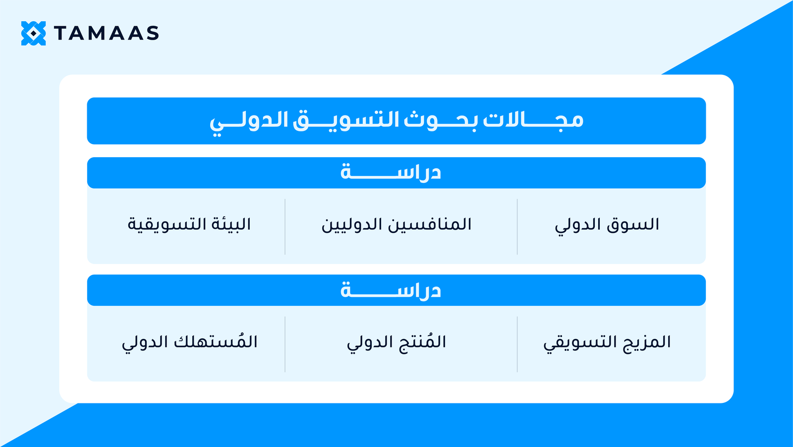 صورة توضيحية لمجالات بحوث التسويق الدولي