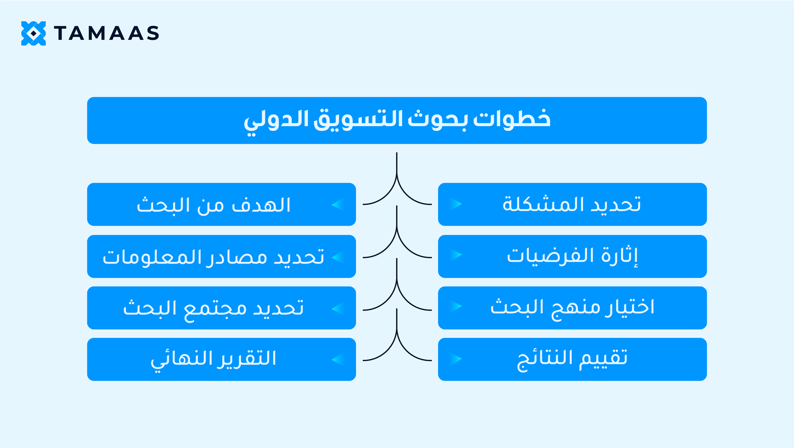 ما هي الخطوات الصحيحة في إعداد بحوث التسويق الدولي؟