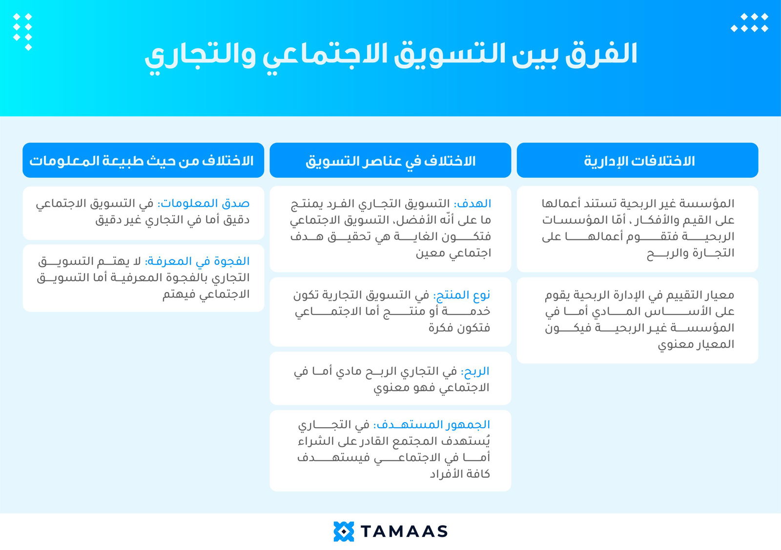 صورة توضح الفرق بين التسويق التجاري والاجتماعي